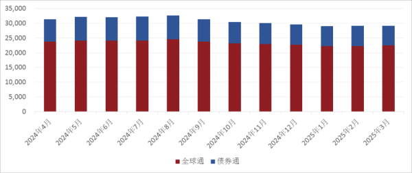炒股配资官方网站 截至3月末境外机构在中央结算公司托管债券总量2.91万亿元