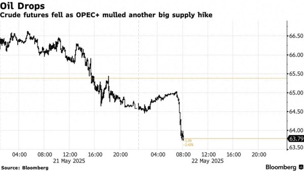 配资公司选配资配资 OPEC+讨论7月再次大幅增产 6月1日会议将定调供给策略